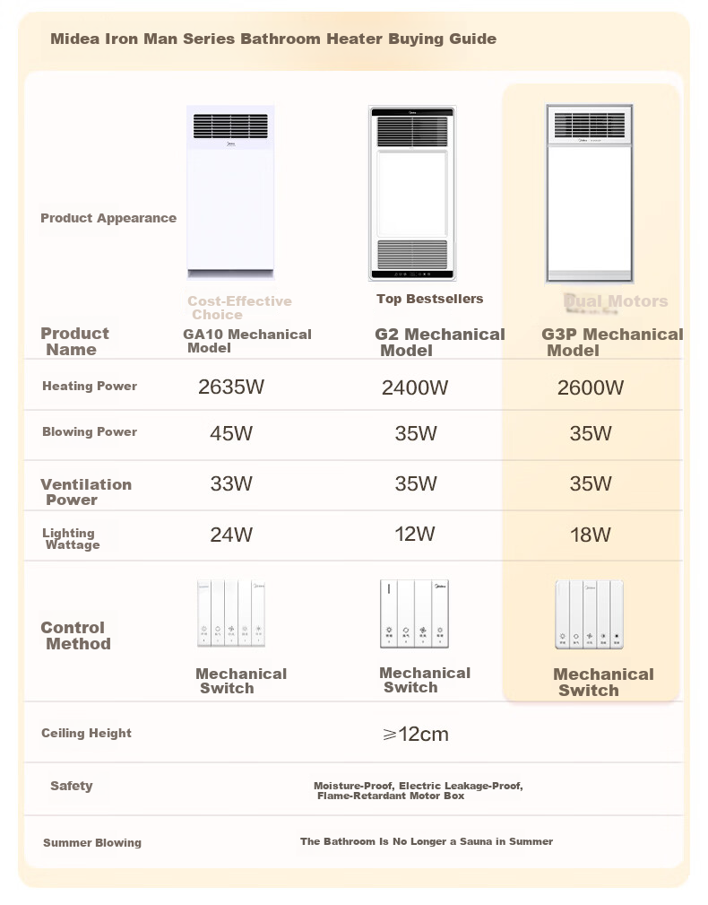 Midea Iron Man Series Warm Air Bathroom Heater with Lighting, Exhaust, Heating, and Ventilation G3P 2