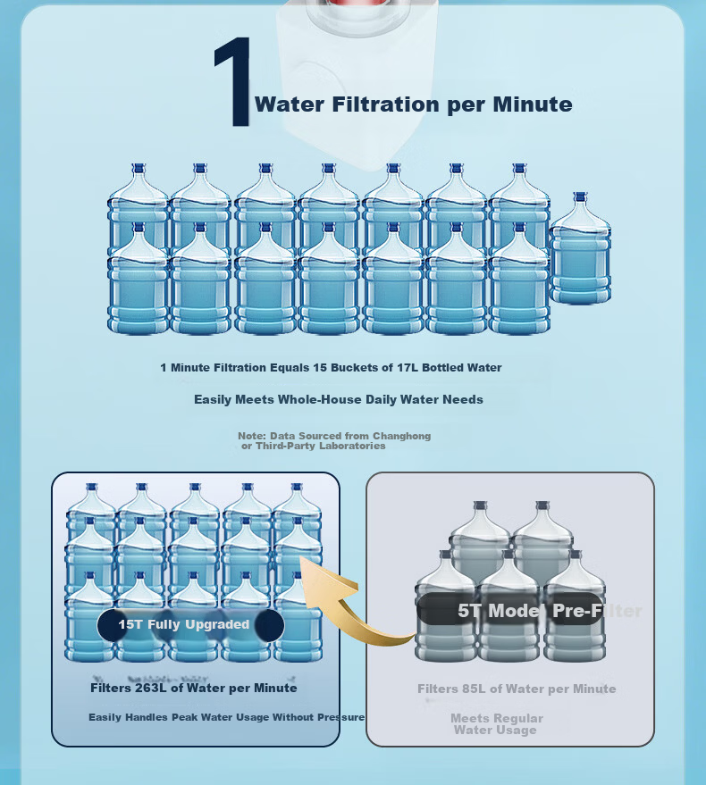 CHANGHONG 25 Micron Pre-Filter Bionic Fish Gill Disc Antibacterial Automatic Backwash Pressure Gauge Whole House High Flow Water Purifier Top 10 Water Purifier 15