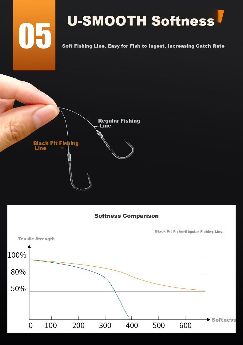 Qianshou Fishing Line, Imported from Japan, Genuine Product, Ultra-Soft Leader Line, High Tensile Strength, for Platform Fishing And Black Pit Fishing, Main Line 4.0 11