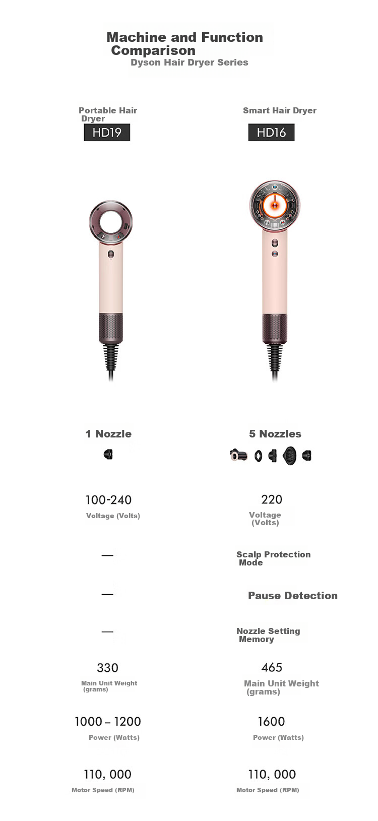 DYSON travel Hair Dryer, Smaller And Lighter, Global Voltage Compatible, Quick-Drying Hair Care, Gift Recommendation, Single Nozzle HD19 [Price Protection 618] 9