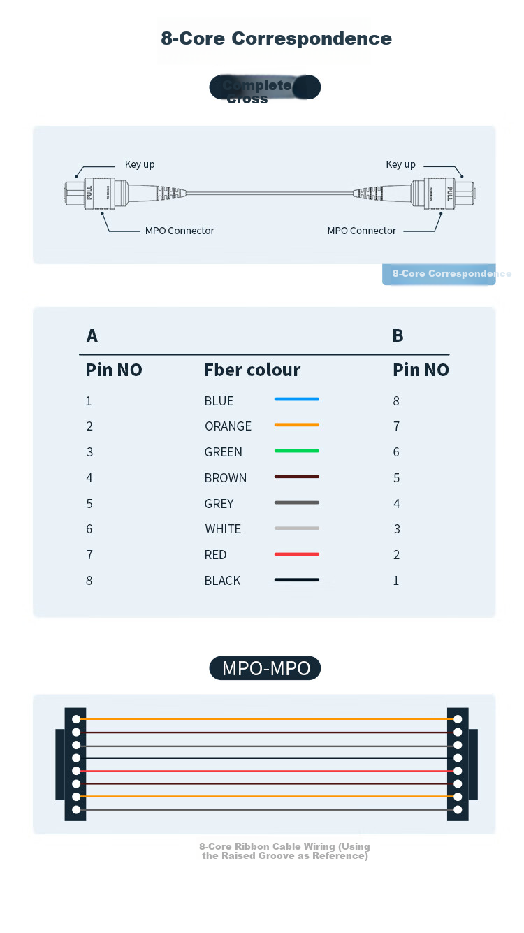 8-Core MPO-MPO Fiber Optic Patch Cord Female B Polarity Compatible MTP OM3 Multimode 10G/40G/100G Optical Module Bundle Fiber Cable 20m Q3-PP820 6
