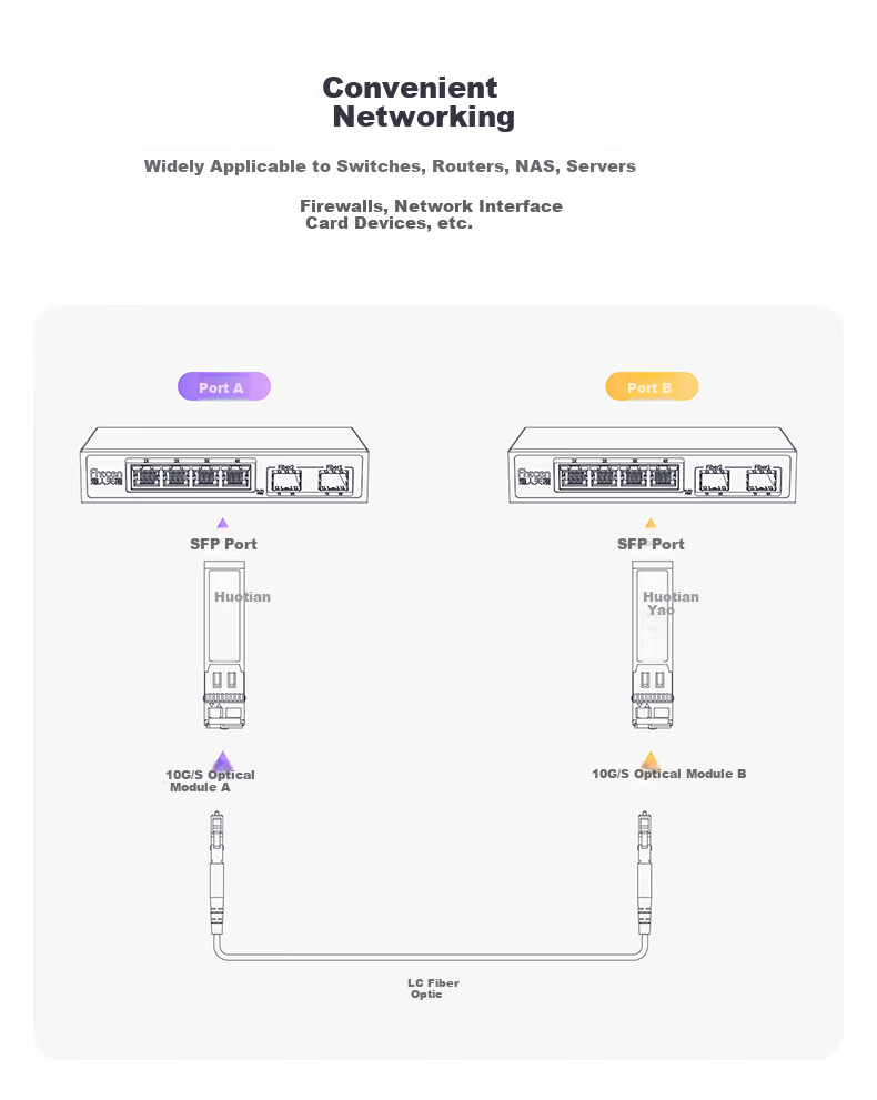 FiberHome Tiancheng SFP+ 10G Single-Mode Single-Fiber Optical Module LC 20km 1270A/1330B Wavelength Compatible with Huawei H3C Cisco 1 Pair 6