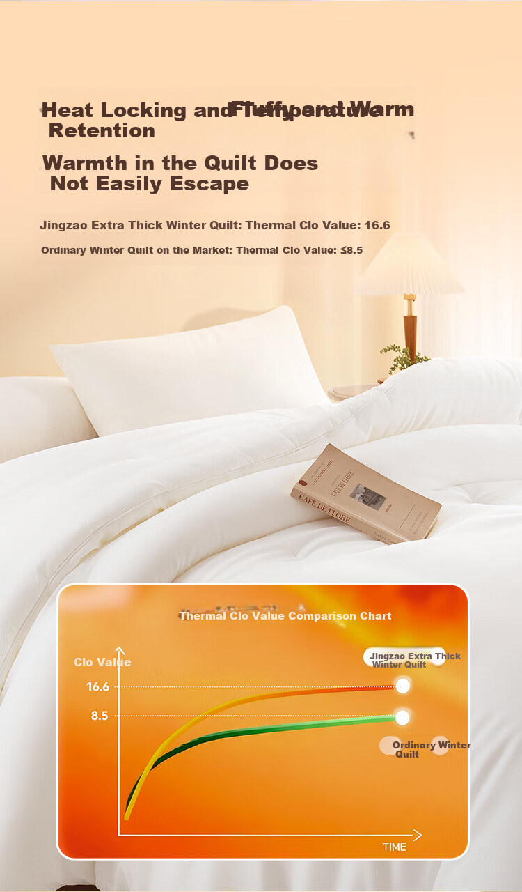 JD Jingzao Extra Thick Winter Quilt Thickened Warm Winter Comforter Core Home Use Brushed Antibacterial Class A 7.5 Jin 2x2.3m 7