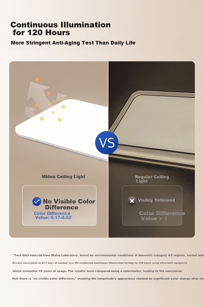Midea LED Ceiling Light for Living Room, Dining Room, Bedroom, Children's Room, High Color Rendering Index Smart Control Round Lamp Fixture Huiyue White 60W Installation Included 7
