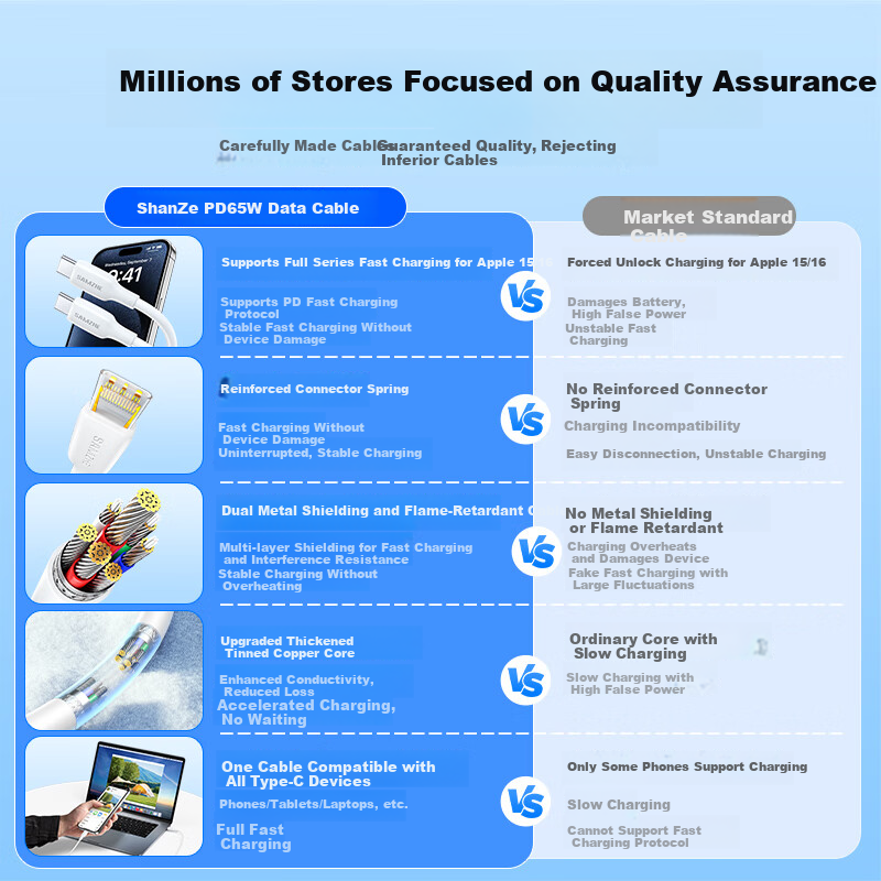 SAMZHE Compatible with Apple 18/17 Charging Cable, Dual Type-C Phone Data Cable, PD60W Fast Charging, Car Charger for IPhone 16/15 Pro Max, Huawei, IPad Tablet Laptop, 0.5 Meters