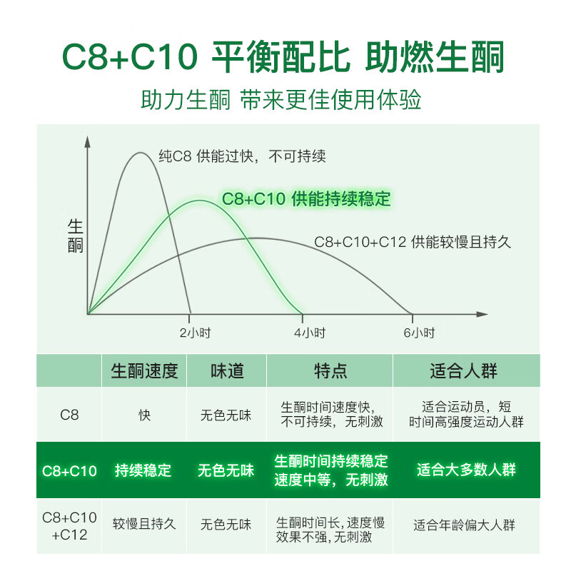 椰来香有机中链甘油三酯天然有机椰子生酮饮食MCT 油250ml防弹咖啡