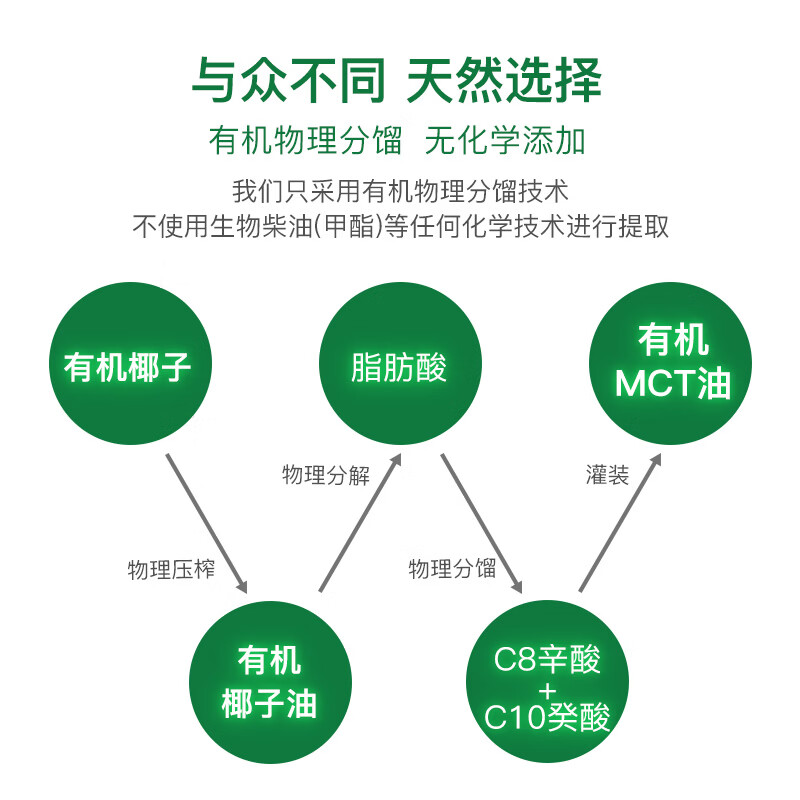 椰来香有机中链甘油三酯天然有机椰子生酮饮食MCT 油250ml防弹咖啡