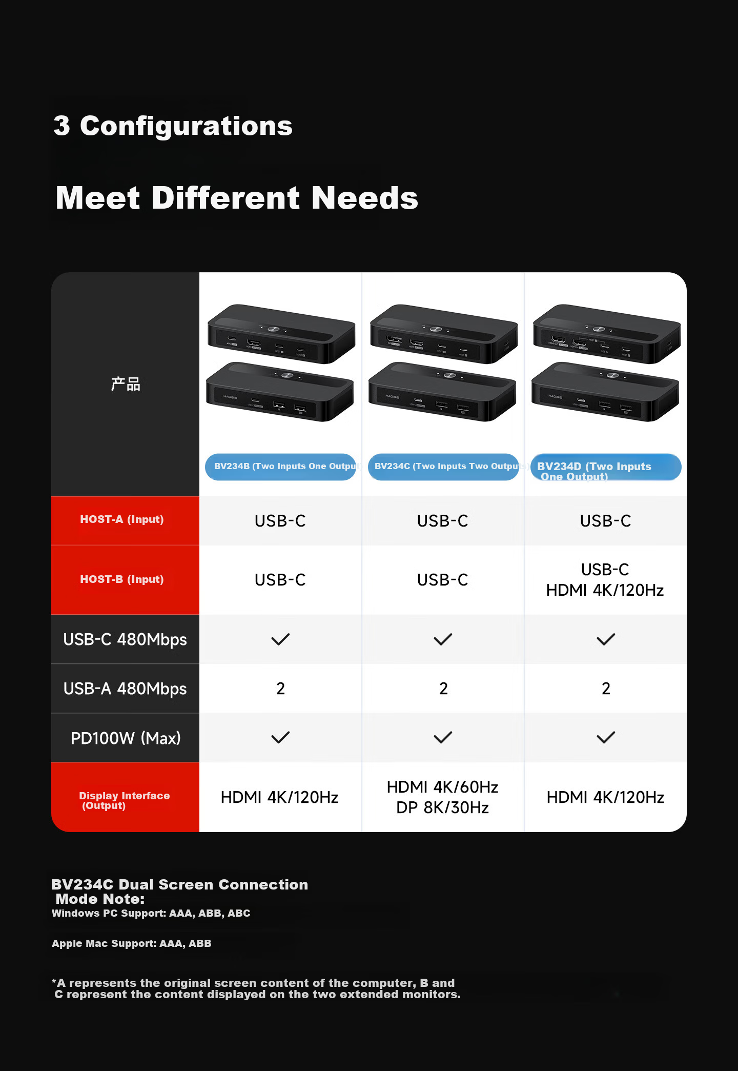 Haibeisi KVM Switch 2-in-1 Out Type-C Docking Station USB Keyboard Mouse HDMI Display Sharing Switcher for Switch2 Laptop Dual Host 5
