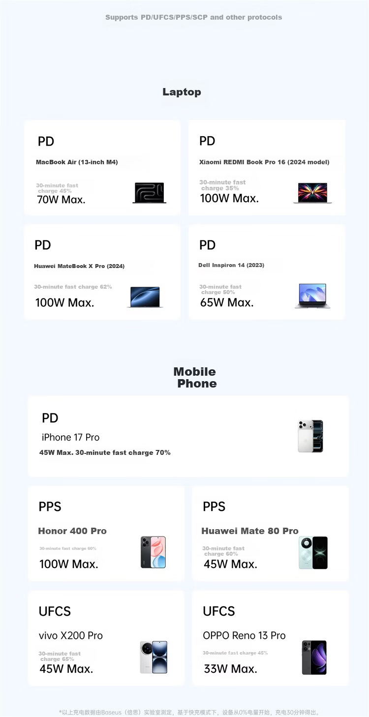 Baseus Little Ice GaN Charger 100W High Power Fast Charger for Apple 17 Xiaomi Huawei Phones MacBook Neo Laptop Adapter Blue 7