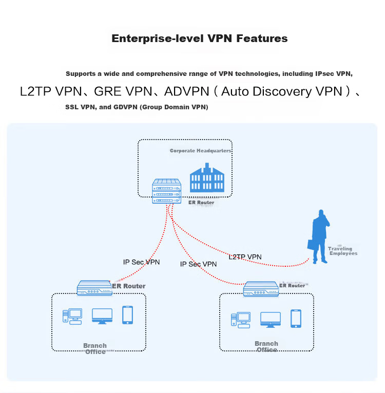 H3C Multi-WAN+4LAN Gigabit Enterprise-Grade VPN Wired Gateway Router, with 250 Devices, IPv6, Firewall, And Internet Behavior Management, MSR860-6EI 3
