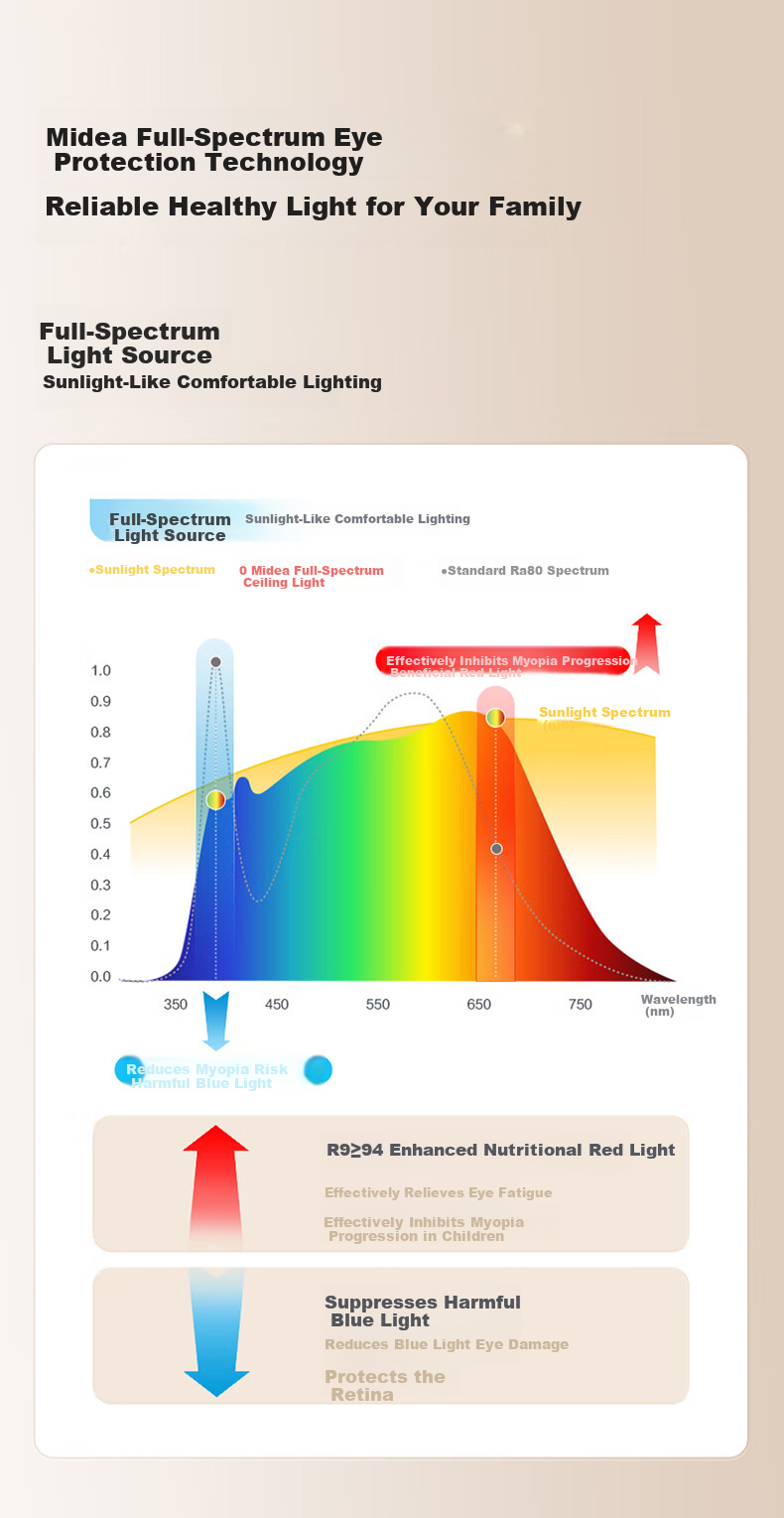 Midea LED Ceiling Light for Living Room, Dining Room, Bedroom, Children's Room, High Color Rendering Index Smart Control Round Lamp Fixture Huiyue White 60W Installation Included 5