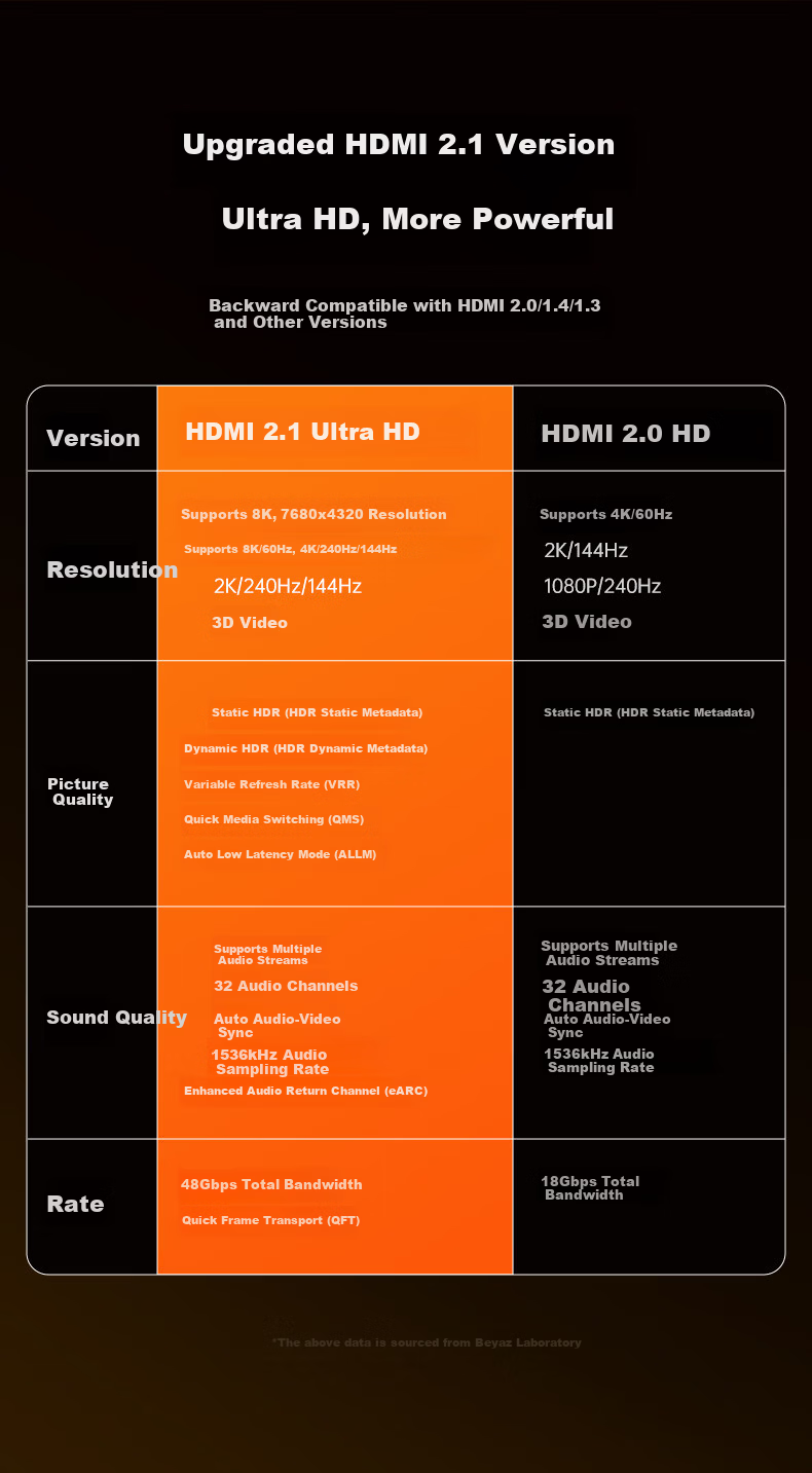 BIAZE Pure Copper Full-Power HDMI Cable 2.1 Version 3M 8K60Hz 4K240Hz Laptop TV Monitor Projector High-Definition Video Cable 2