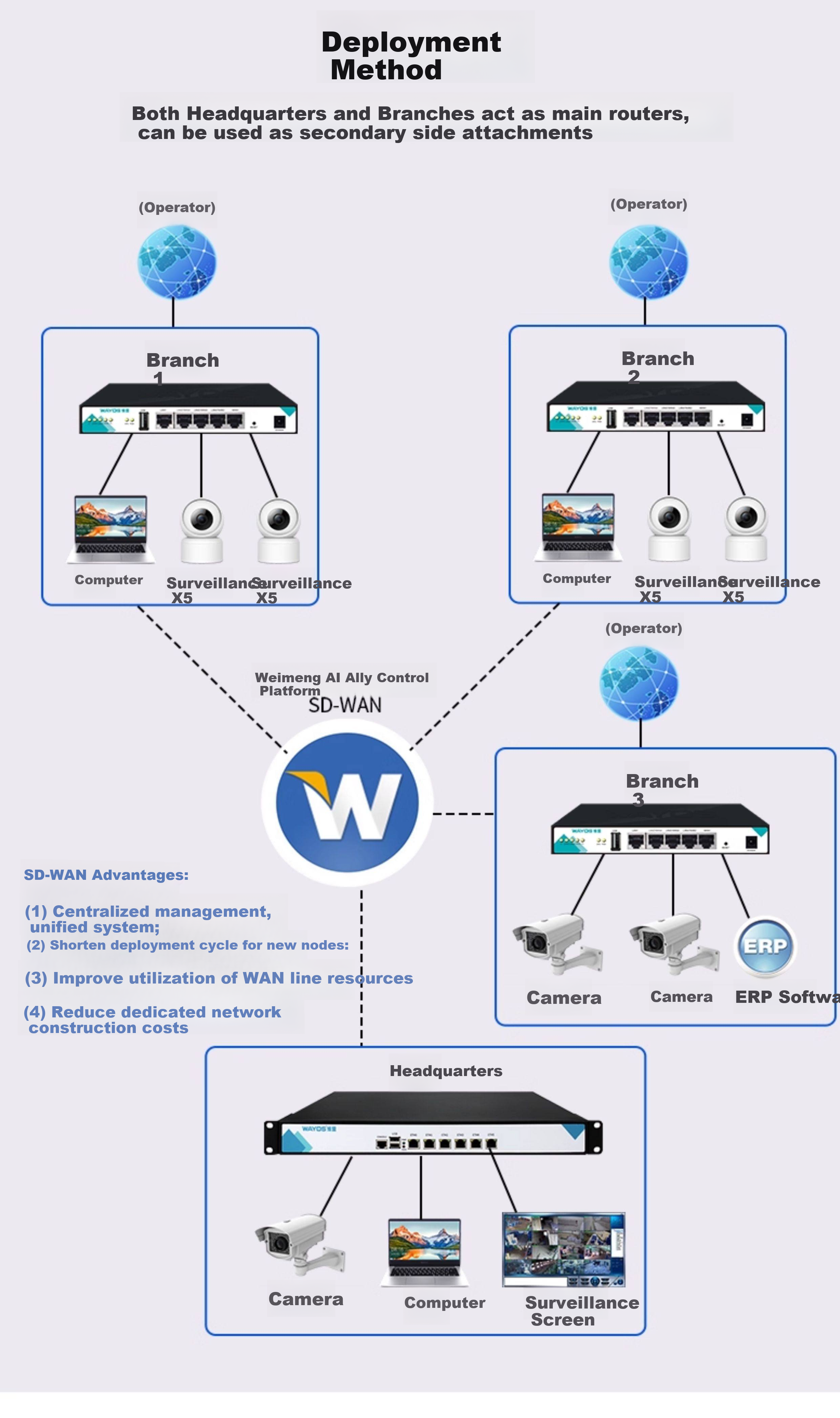 Wayos SD-10 Surveillance Remote Networking SD-WAN Enterprise Router Multi-site Monitoring No Public Network No Ongoing Fees File ERP Sharing Chain Store Networking 6