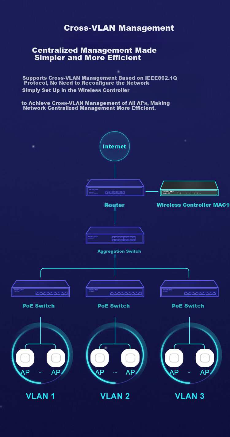 MERCURY Wireless AC Controller Seamless Roaming Centralized Management AP Detection Unified Management AP Wireless Router Controller WIFI Whole Home Coverage MAC100 3