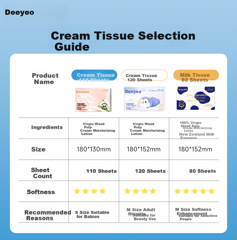 Deyou Ultra-Soft 4-Ply Milk Paper, 80 Sheets * 4 Packs, Suitable for Babies, Cloud-Soft Tissue, Cream Paper, Soft Tissues, M Size 1
