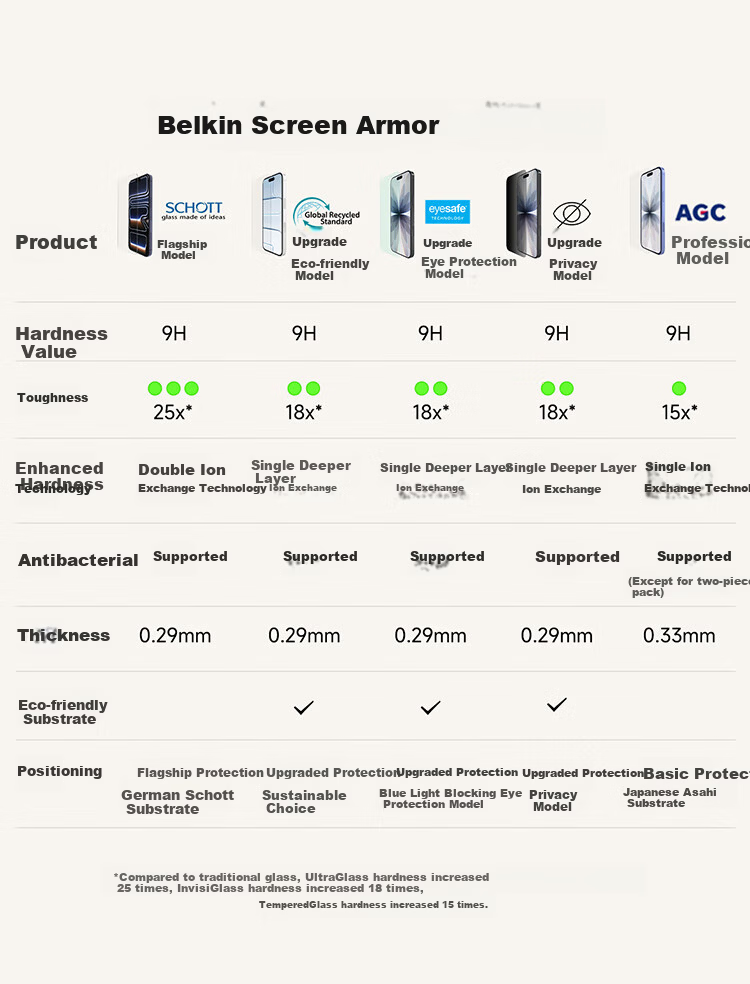 BELKIN Tempered Glass Screen Protector for iPhone 17 Pro Max, Anti-Drop Film with German Schott Antibacterial Material 8