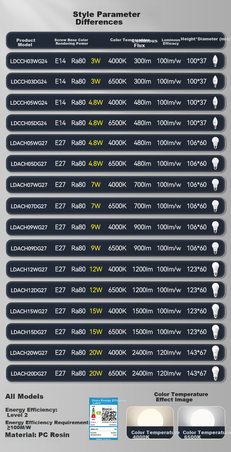 Panasonic LED Bulb Energy-Saving E27 Large Screw Base Household Commercial High Power Bright 15W 4000K 1