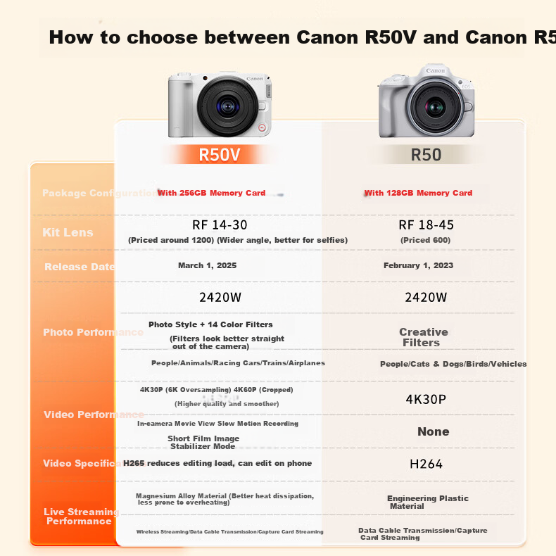 Canon R50V Mirrorless Video Camera 4K Ultra HD Live Streaming High-Quality Video Camera Student Home Travel Vlog Street Photography Kit