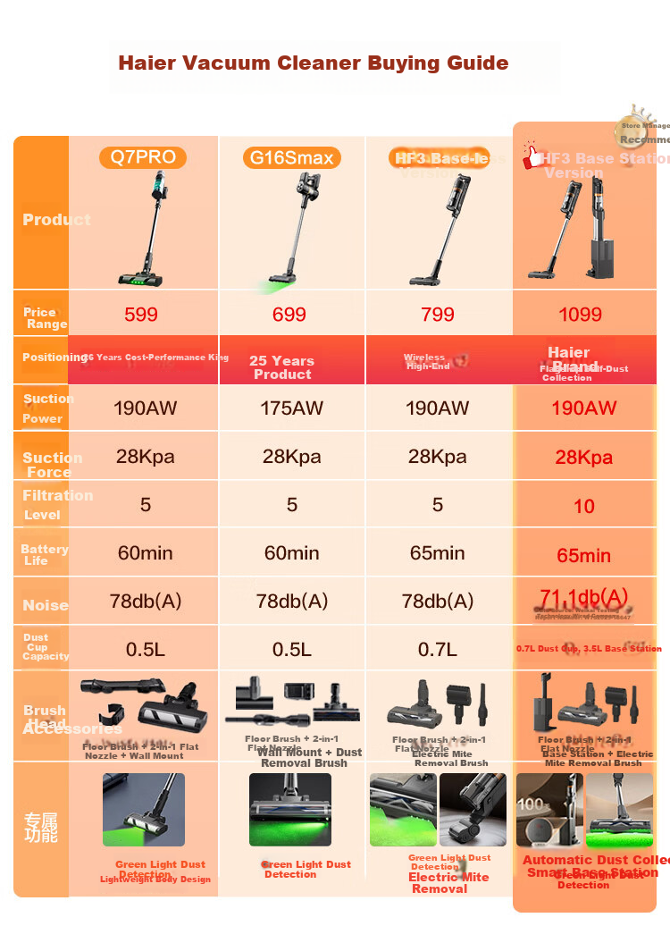 Haier Vacuum Cleaner with Self-Dust Collection Base HF3 Home Handheld Wireless High Suction Dust Collector Green Light Mite Removal Hair Anti-Tangle Holiday Gift HSC-SA301D 2