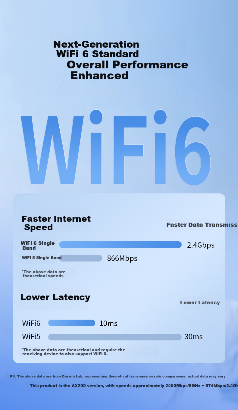 DOREWIN AX200 WIFI6 Wireless Network Card 2974Mbps 5G Dual-Band Laptop Internal Module M.2 Interface WIFI Receiver with Bluetooth 5.2 4