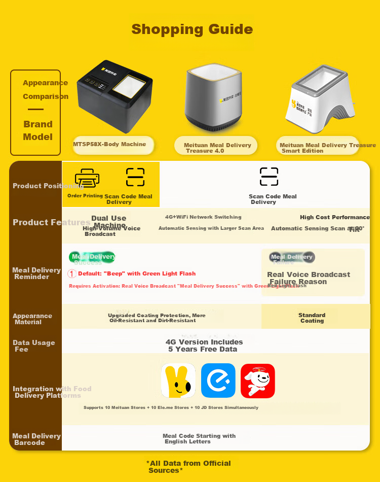 Meituan Waimai Chucanbao ME66P 4G Version Automatic Sensing 4.0 Lightning Order Reporting Delivery Rider Fast Order Acceptance Ele.me Flash Sale QR Code Meal Printing Order Scanning Box 2