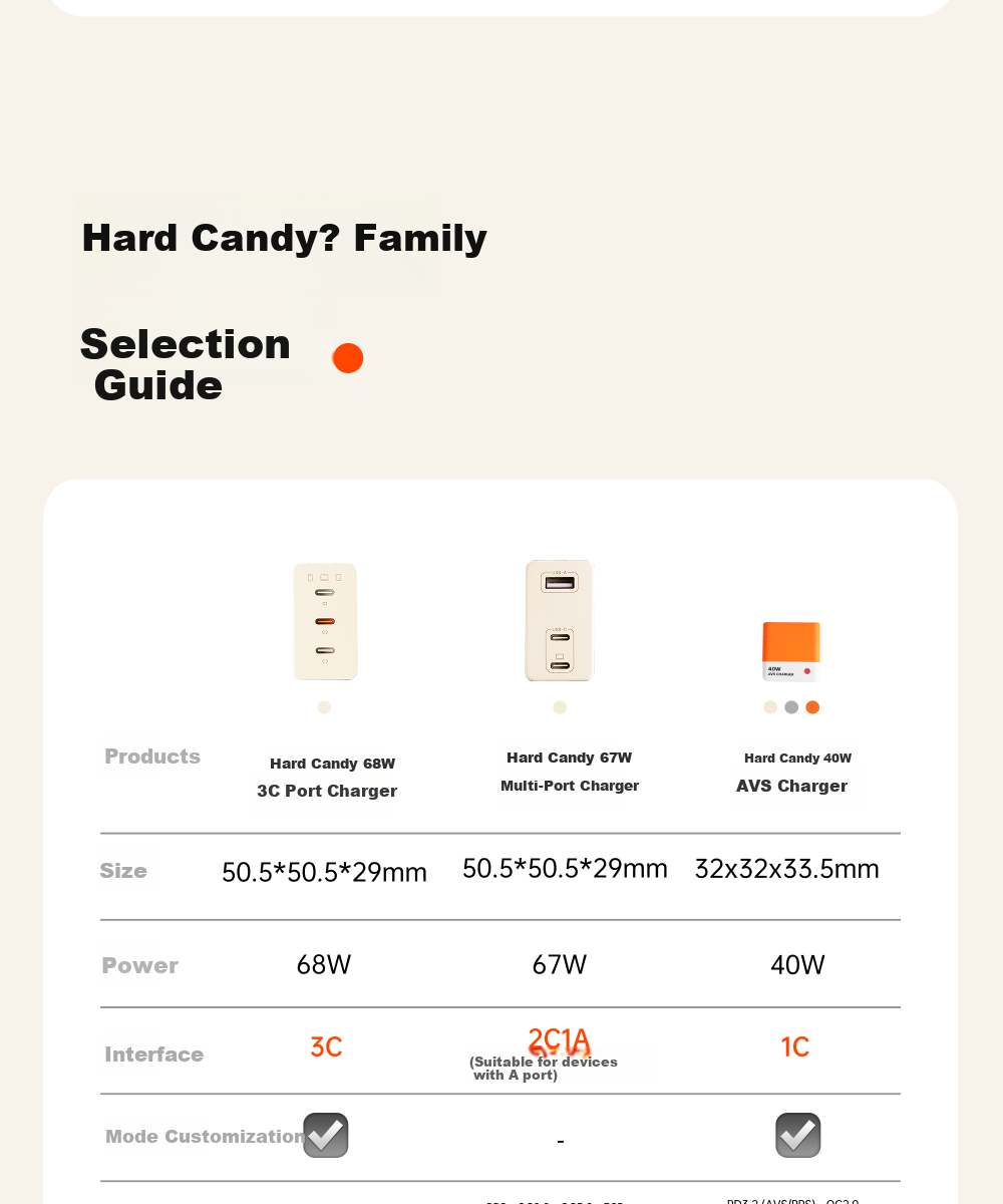 CANDYSIGN Sugar Factory Hard Candy A 40W GaN AVS Fast Charger PD3.2 for iPhone 17/16 iPad Apple Android Type-C 15