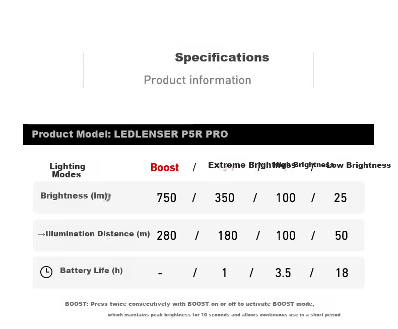 LED LENSER Germany High-Power Flashlight P5R PRO Professional Waterproof Zoom Warm White Light 14500 Lithium Battery Ultra-Long Endurance 10