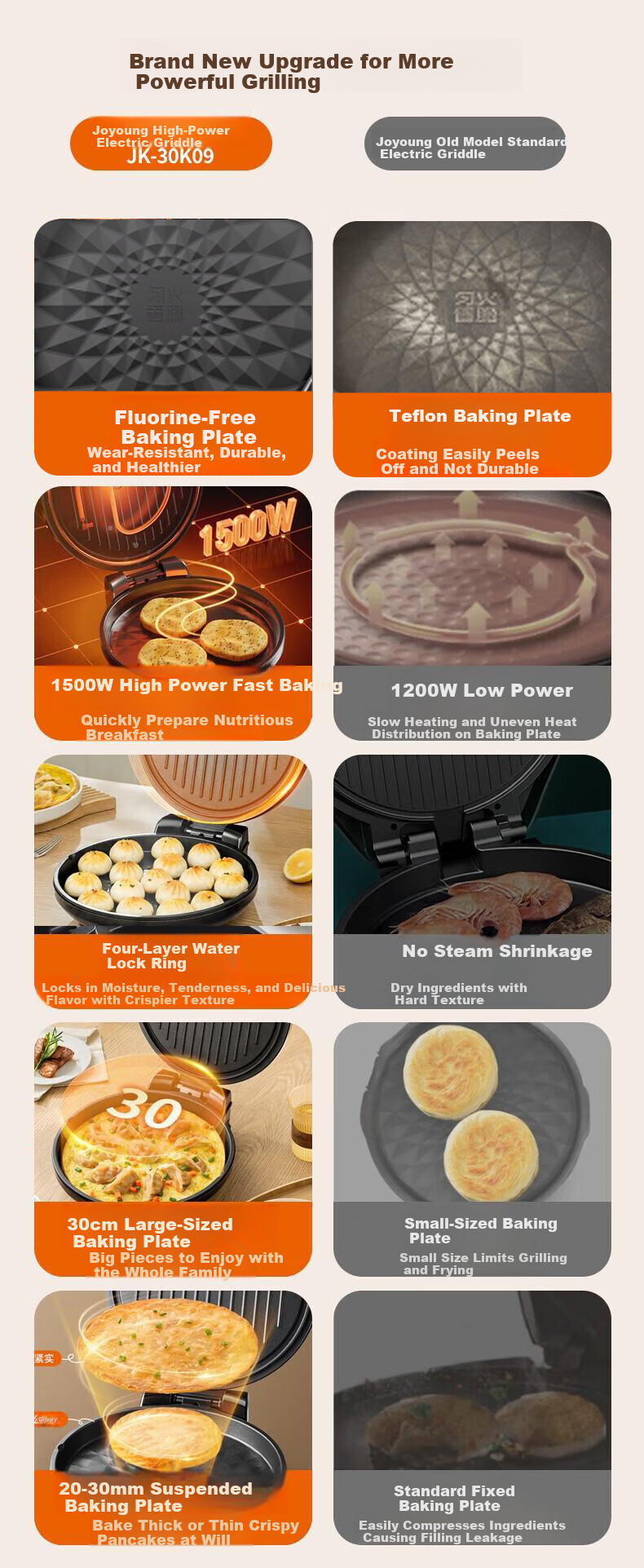Joyoung Electric Griddle Sandwich Maker Breakfast Machine, 36mm Deep Baking Tray, Zero Fluorine Titanium Ceramic Ultra-Wear Resistant Low-Oil, Detachable Lower Plate, Vortex Heating High-Power Pancake Cooker GK732 2