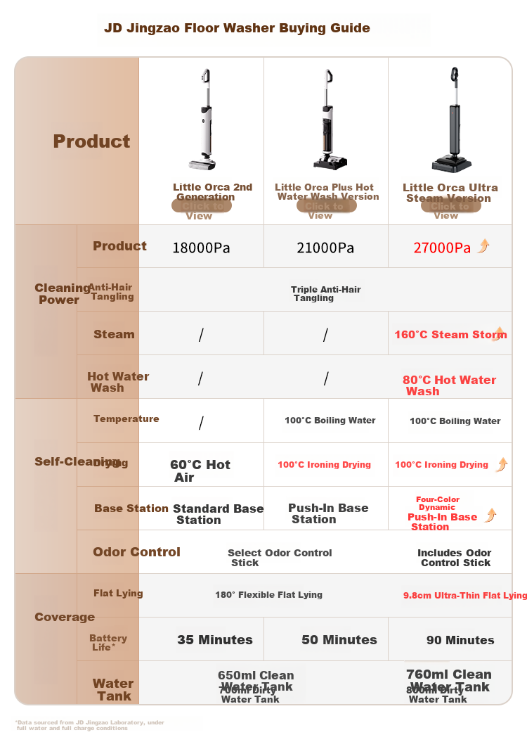 JD Jingzao Little Orca Plus Floor Washer 21KPa Suction 100℃ Hot Water Cleaning Wireless 3-in-1 Home Mop Vacuum Self-Cleaning Floor Cleaner Mother's Day Gift for Mom 1