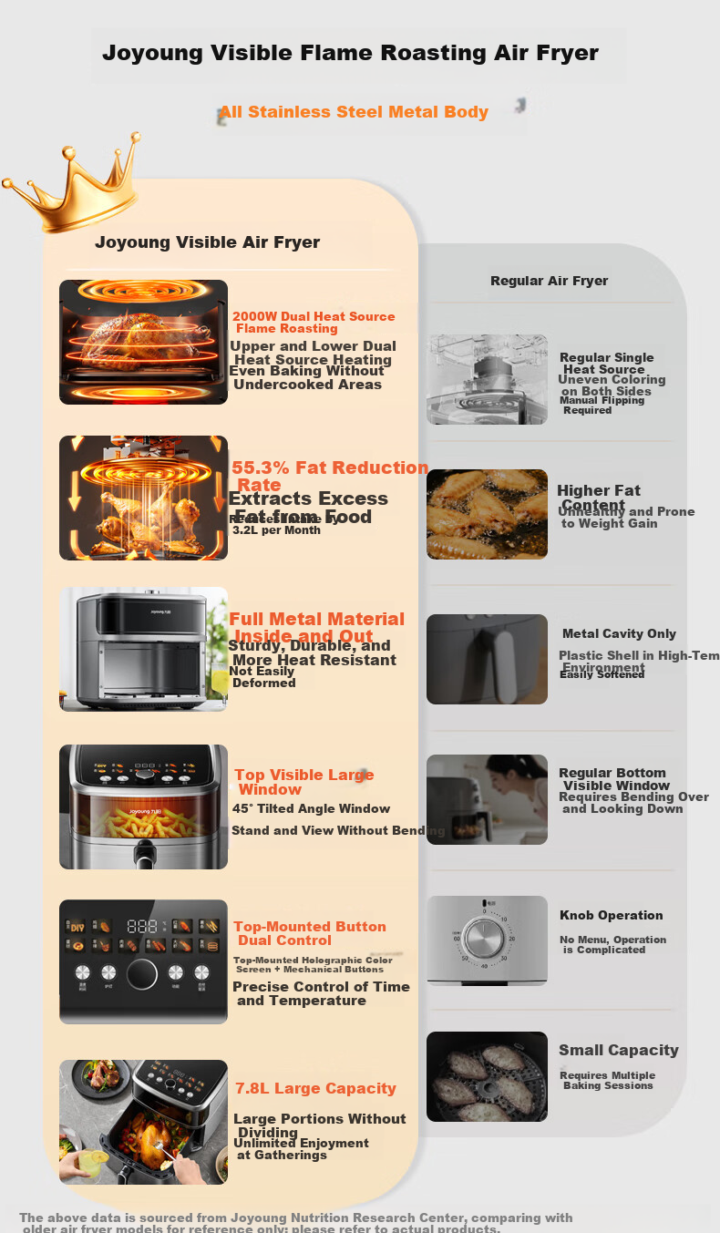 Joyoung Dual Heat Source Air Fryer 7.8L Large Capacity Visible Window Stainless Steel Steam Oven KL80-V587Y 1