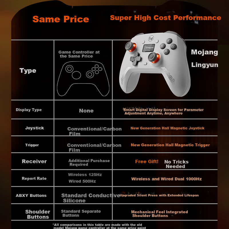 Mojang Lingyun Wireless Gaming Controller Bluetooth 2.4G Compatible with PC Tablet Phone Switch Computer Steam Supports Dual Hall Smart Screen for Shadowlands Monster Hunter Double Hall
