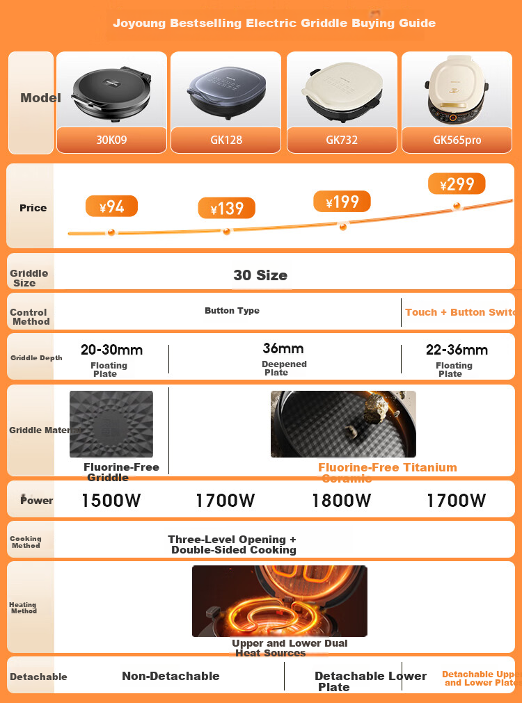 Joyoung Electric Griddle Sandwich Maker Breakfast Machine, 36mm Deep Baking Tray, Zero Fluorine Titanium Ceramic Ultra-Wear Resistant Low-Oil, Detachable Lower Plate, Vortex Heating High-Power Pancake Cooker GK732 1