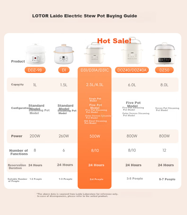 LOTOR Multifunctional Electric Stew Pot, Home Double Boiler, Small Capacity Soup Pot, Bird's Nest Stewing Cup, Soup Cooking Pot, Baby Porridge Cooking Tool 1