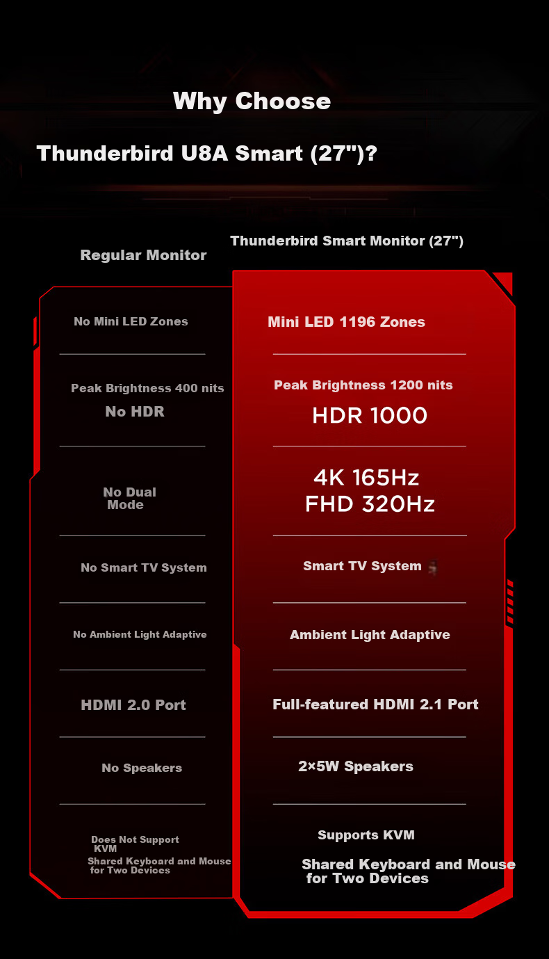 FFALCON Thunder 27-inch 4K 165Hz Dual-Mode 2304-Zone QD-MiniLED Smart Gaming Monitor 27U8A Pro-S 2