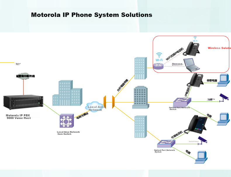 Motorola IP Phone Network Phone 100Mbps VOIP Desk Phone SIP Phone Office Fixed Phone Internal Intercom Compatible with Mainstream IPPBX IP9910-2 12
