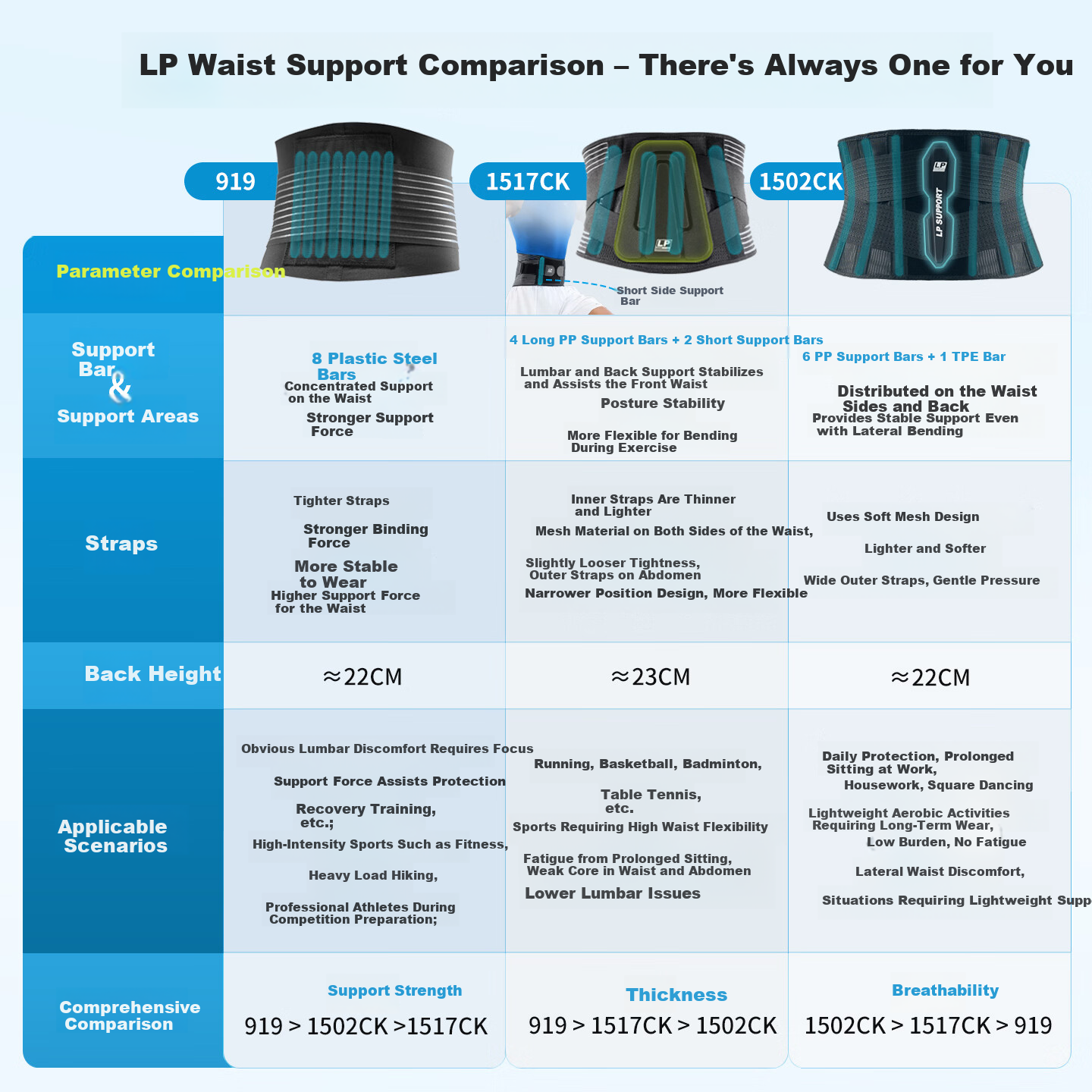 LP 1502CK Lightweight Breathable Sports Support Lumbar Brace for Lumbar Disc Herniation and Strain, Size M