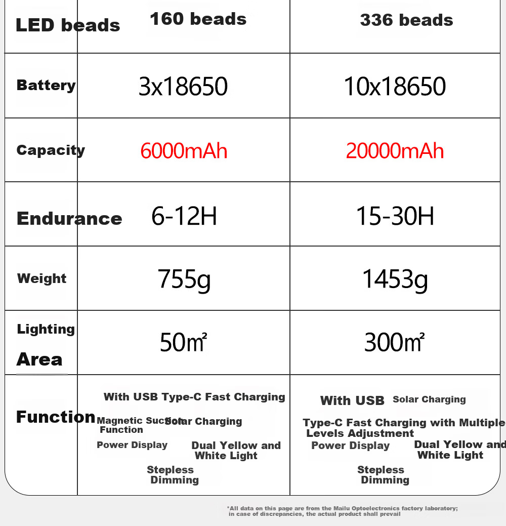 MAX LOAD Solar Outdoor Lighting LED Floodlight Portable Rechargeable Night Market Stall Emergency Light Eight-Square Grid 19
