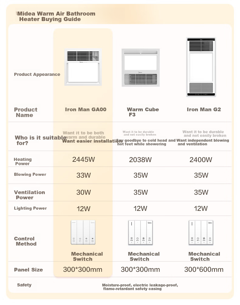 Midea Warm Air Bathroom Heater Warm Cube Series Lighting Exhaust Ventilation Multifunctional Heater GA00 1