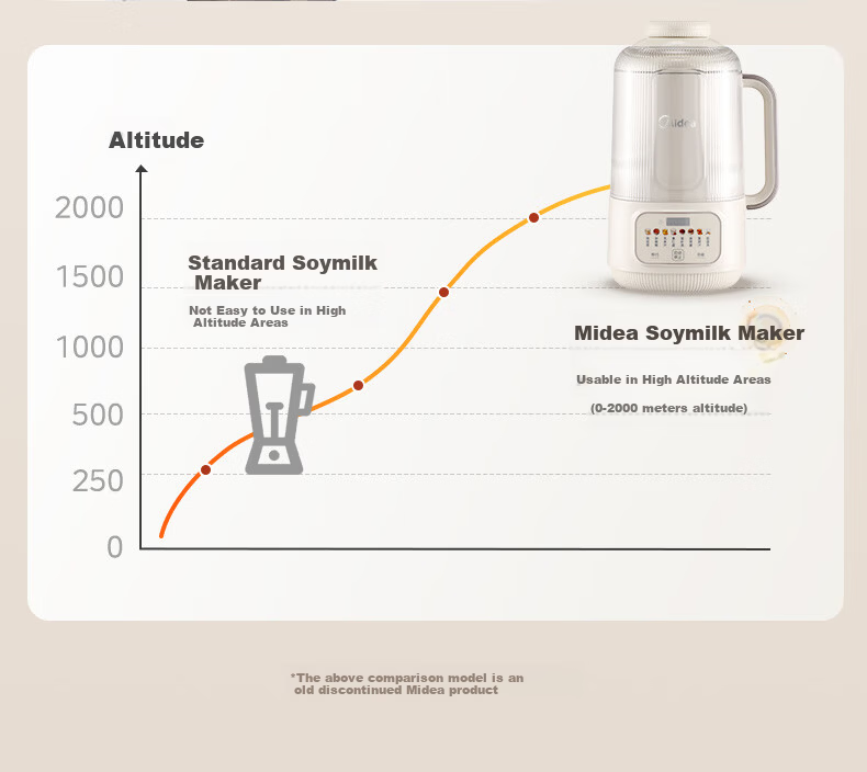 Midea Soy Milk Blender 1.2L Large Capacity for 2-5 People, Soundproof Cover, Fully Automatic, No Cooking, No Washing, New Multifunctional Juicer and Food Processor X99 26