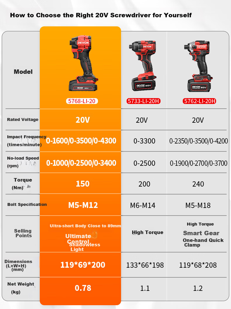 Devon 20V Impact Screwdriver 150Nm Electric Screwdriver Cordless Drill 5768 Single Battery Fast Charger 1