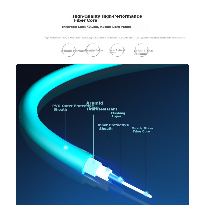 Rongwei Sheng Telecom Grade OM3 10G Multimode Dual-Core Fiber Optic Patch Cable LC-LC Low Smoke Halogen-Free Drop Fiber Cable 3m Transceiver Pigtail RWS-LULU-3