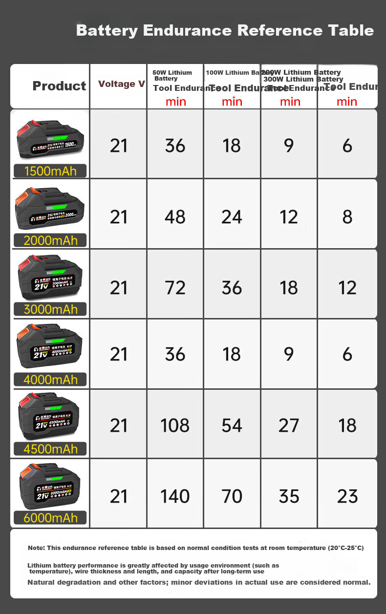 TURBOVOLT 21V Lithium Battery Angle Grinder Electric Wrench Electric Drill Makita Style Power Tool Lithium Battery 1500mAh 15