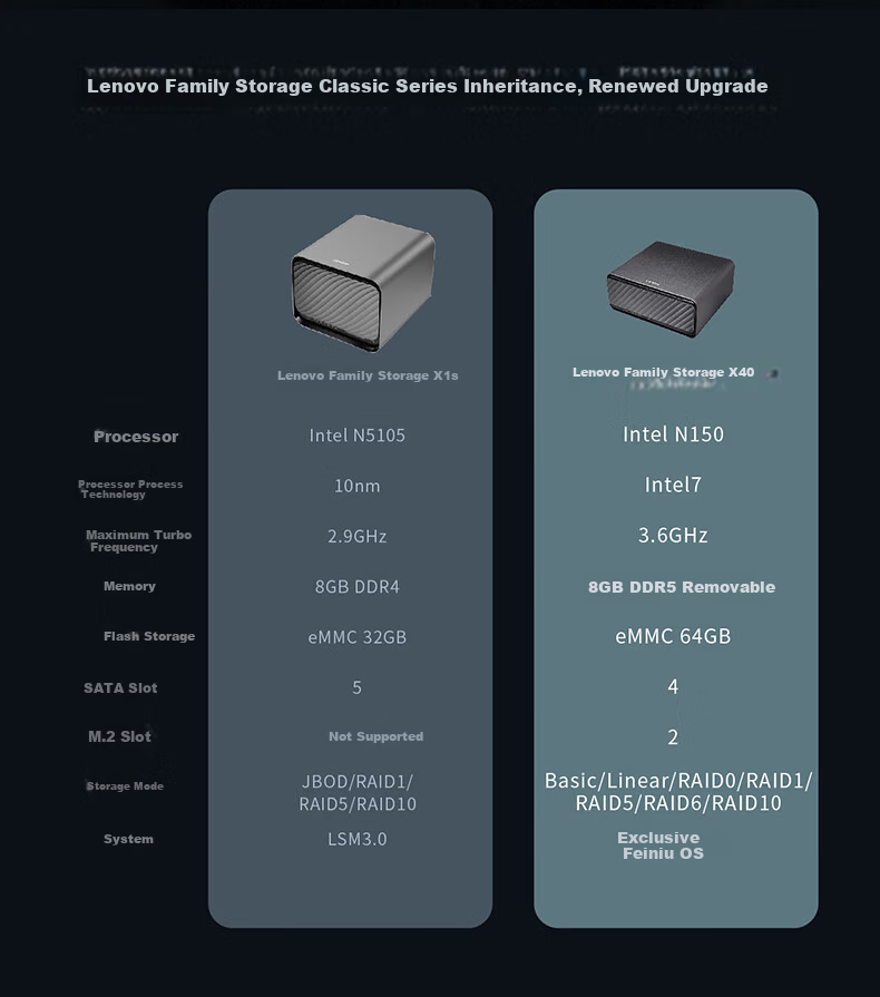 Lenovo Home Smart Storage Hub X40 4-Bay 8GB RAM NAS Home Network Storage Server Mobile Photo Backup 3