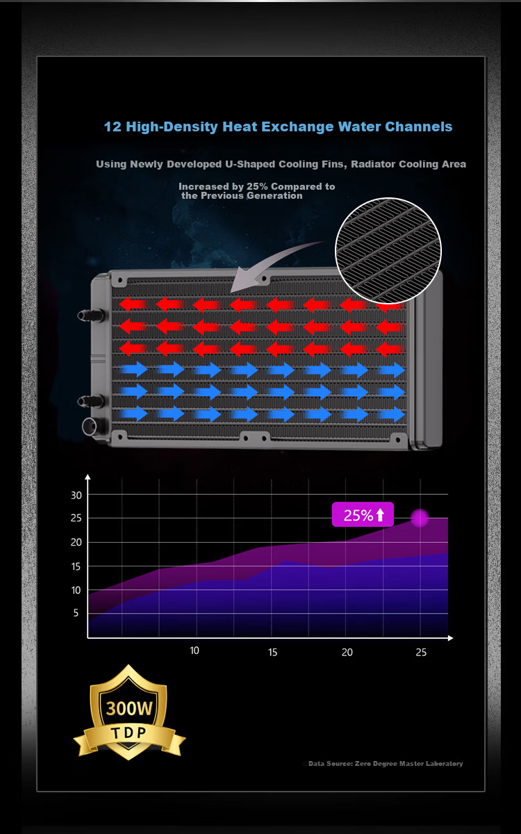 ZeroMaster 240 ARGB All-in-One CPU Liquid Cooler with Temperature Control, RGB Sync, and Temperature Display 7