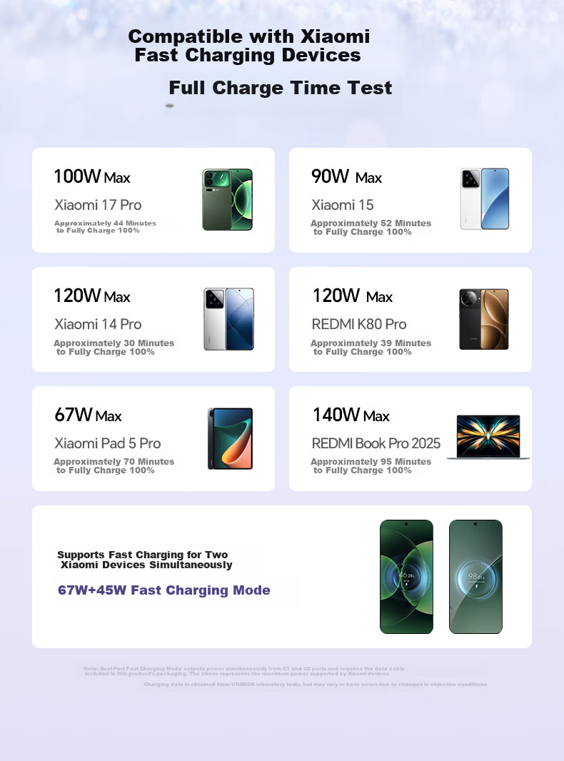 UGREEN GaN Charger Set 120W Compatible with Xiaomi Apple 17 Samsung Phones PD 100W Laptop Charger MacBook Pro Multi-Port Type-C Fast Charger 8
