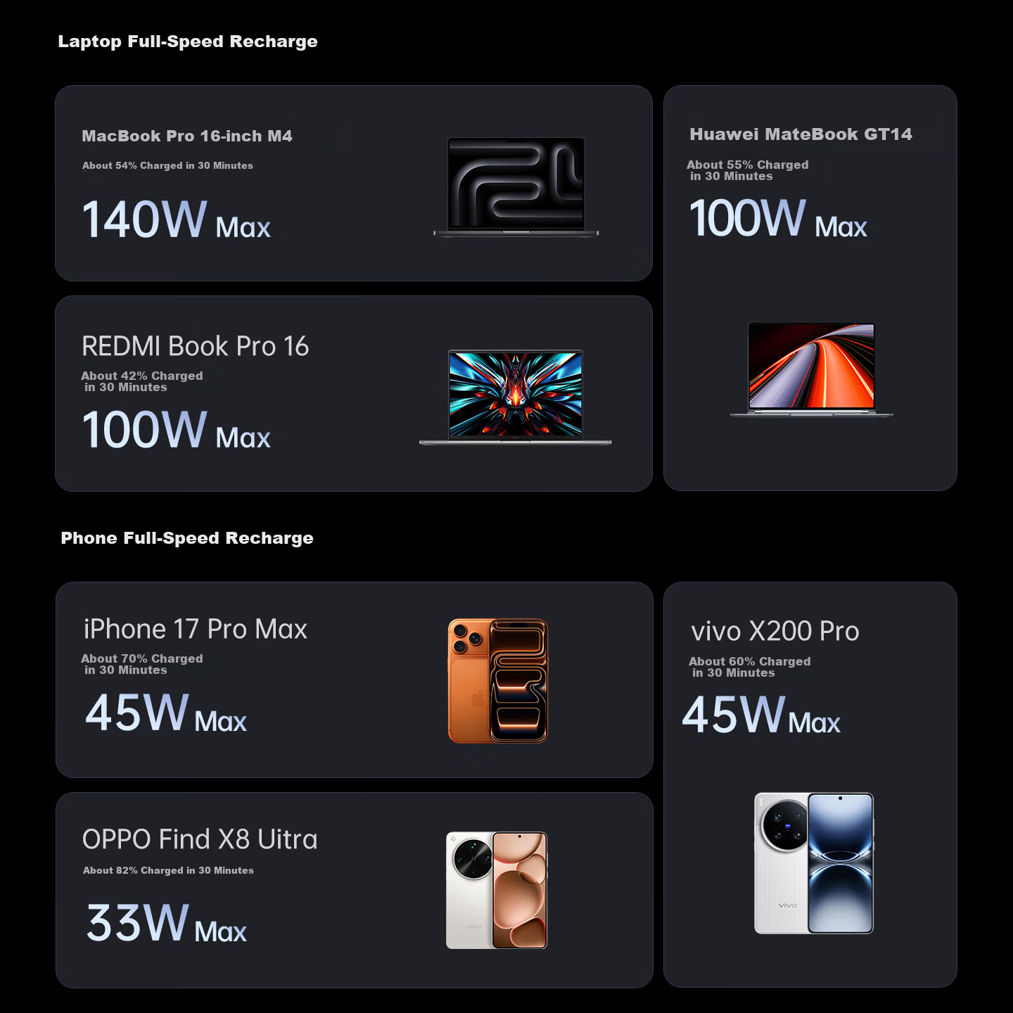 Hichain Hechang 140W GaN Display Charger Set Type-C Fast Charge PD100W Charger Compatible with iPhone 17 Xiaomi Huawei Smartphones and Laptops