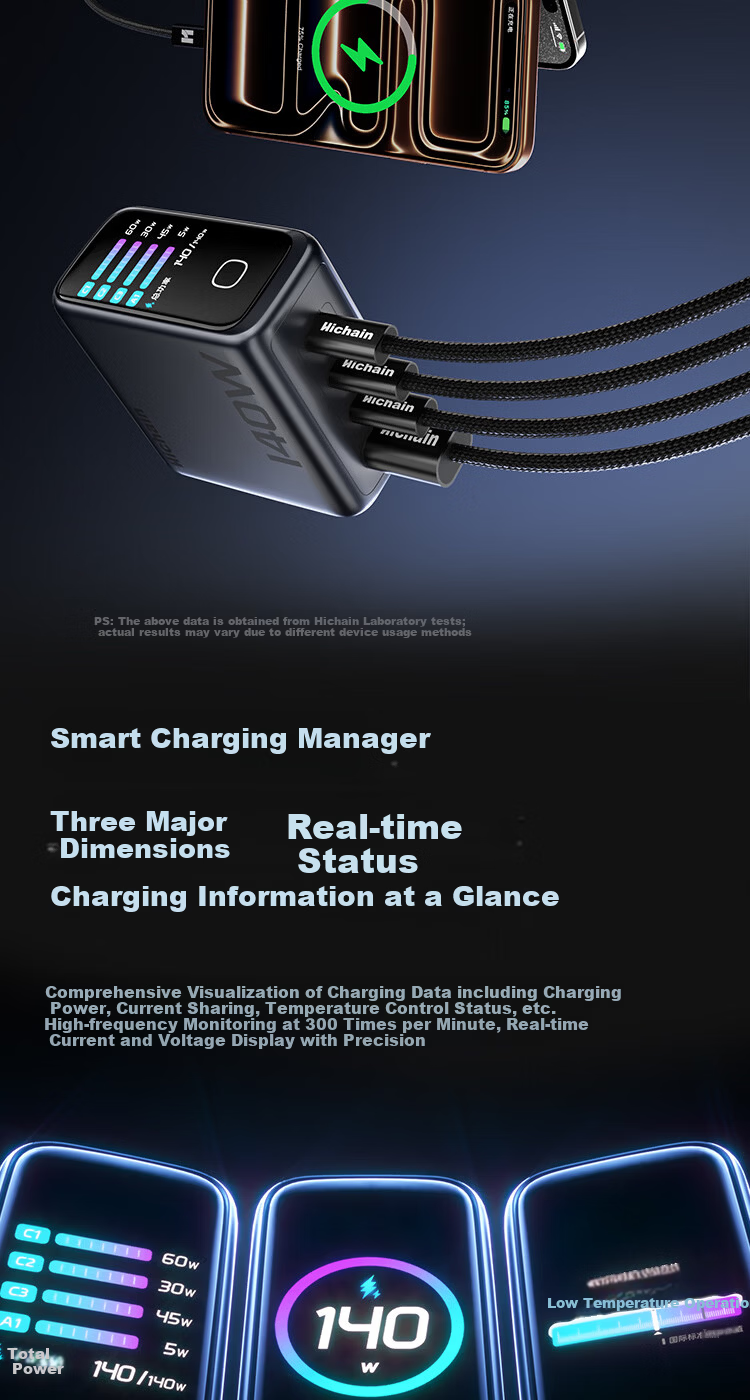 Hichain Hechang 140W GaN Display Charger Set Type-C Fast Charge PD100W Charger Compatible with iPhone 17 Xiaomi Huawei Smartphones and Laptops 4