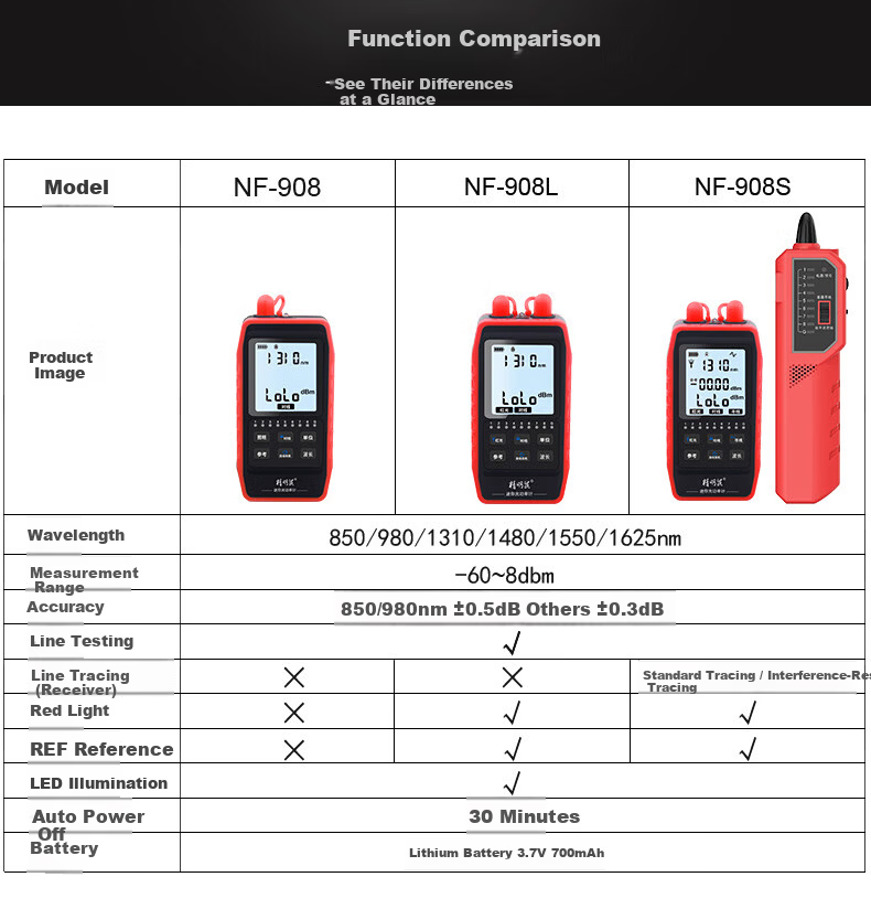 Smart Mouse NF-908 Fiber Optic Power Meter with Red Light Integrated High-Precision Red Light Pen Network Cable Pairing and Wire Sequence Testing Function 2