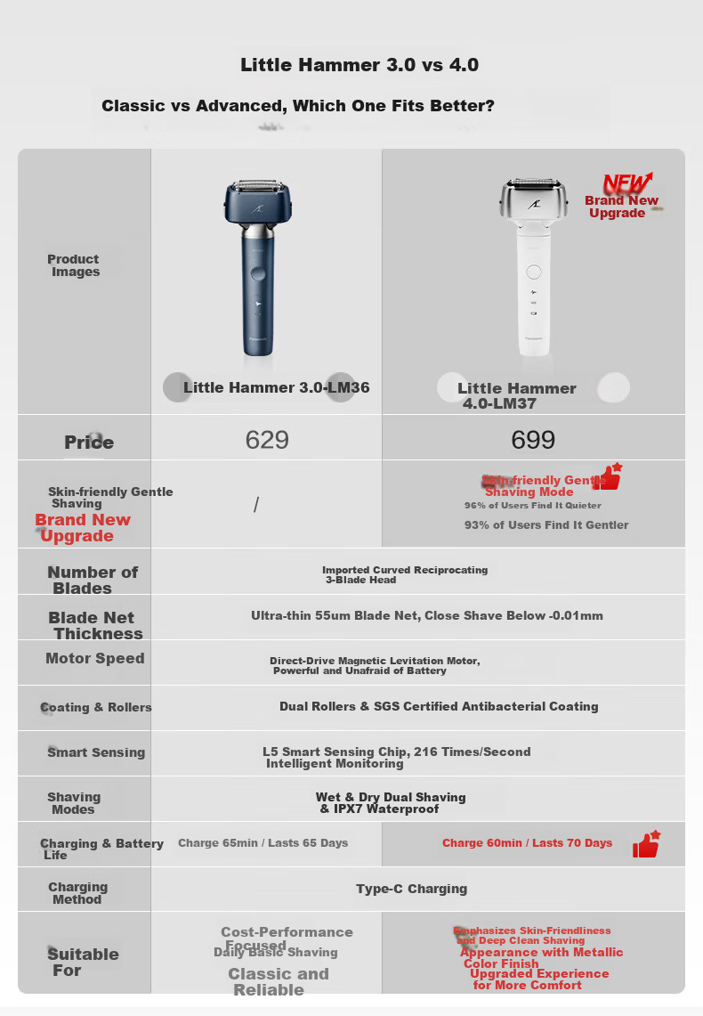 Panasonic New Little Hammer 4.0 Electric Shaver Reciprocating Smooth Dual Roller Skin-Friendly Portable Razor LM37 White 2026 New Model Gift for Boyfriend Birthday Price Guarantee 618 1