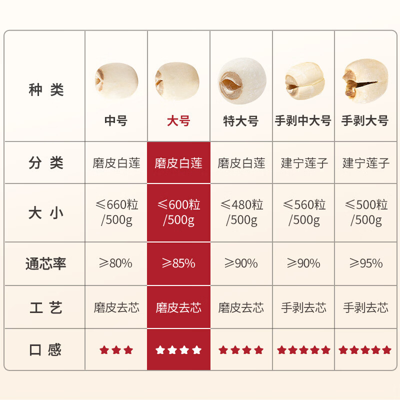 方家铺子六星莲子250g 湘潭磨皮通芯白莲子 中大号去芯百合芡实银耳羹伴侣